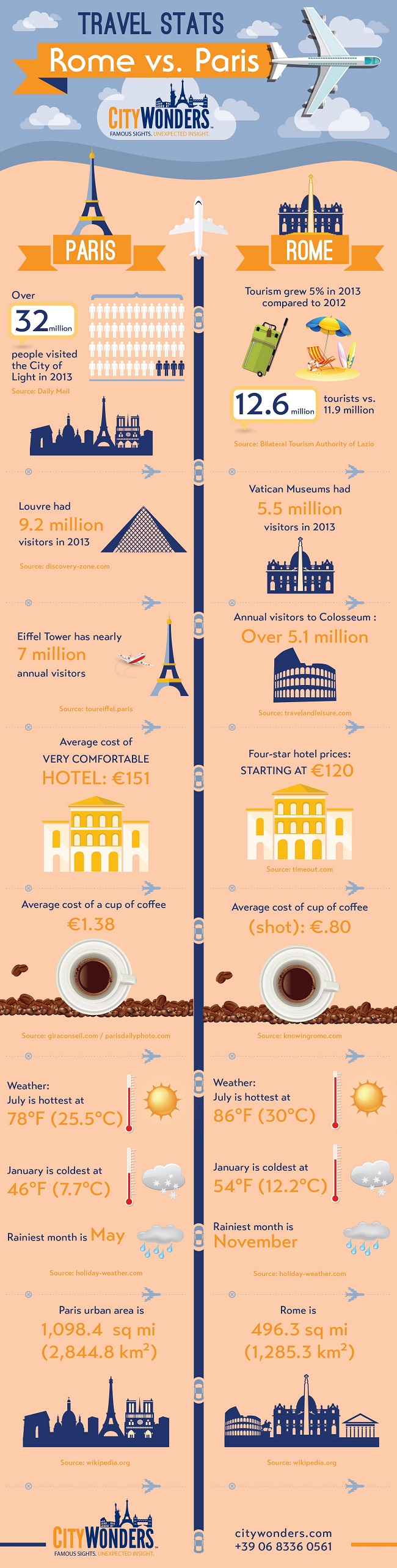 Paris-vs-Rome-Travel-Stats-Infographic-sm